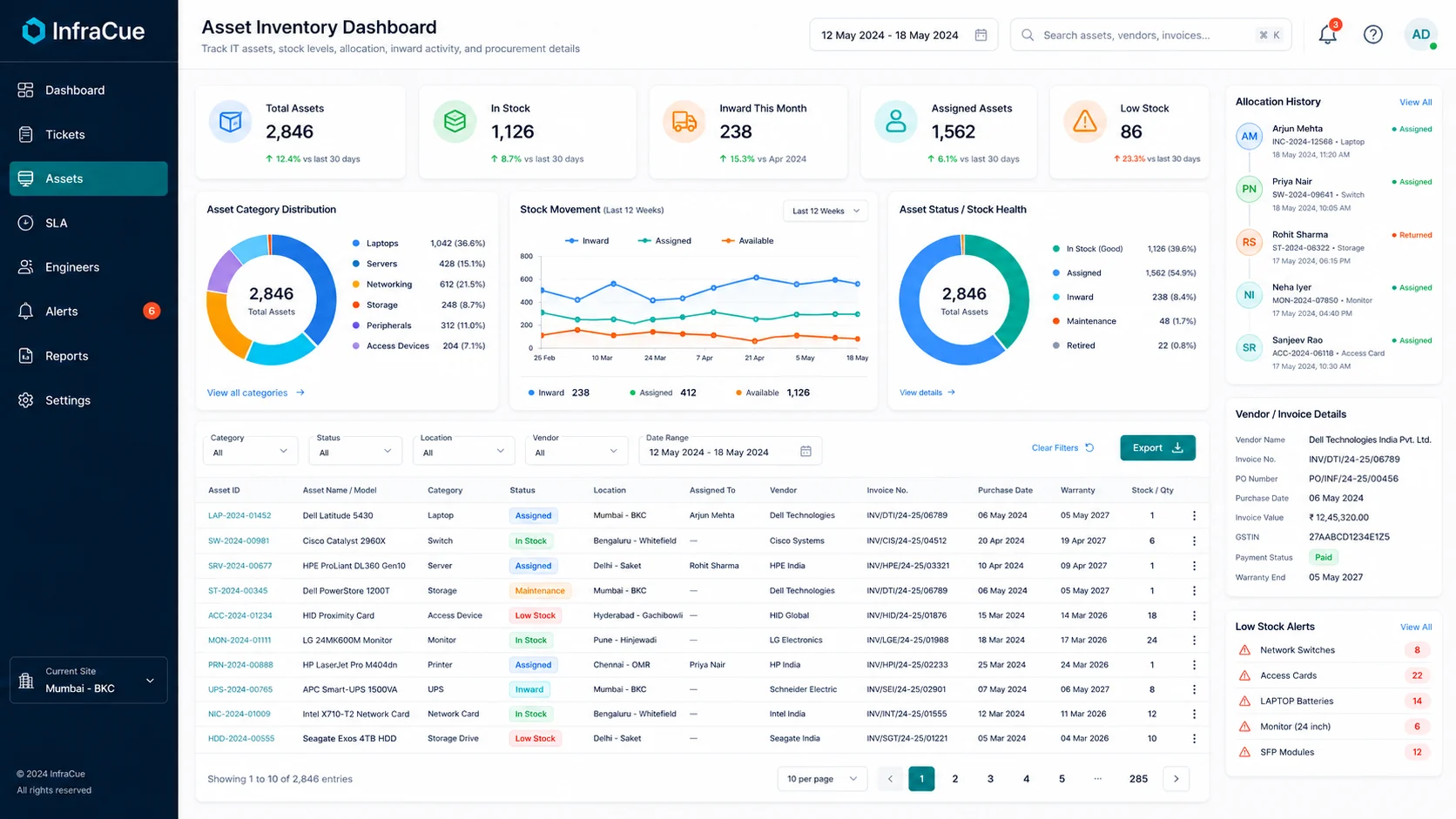 InfraCue asset dashboard showing inventory, stock and allocation data