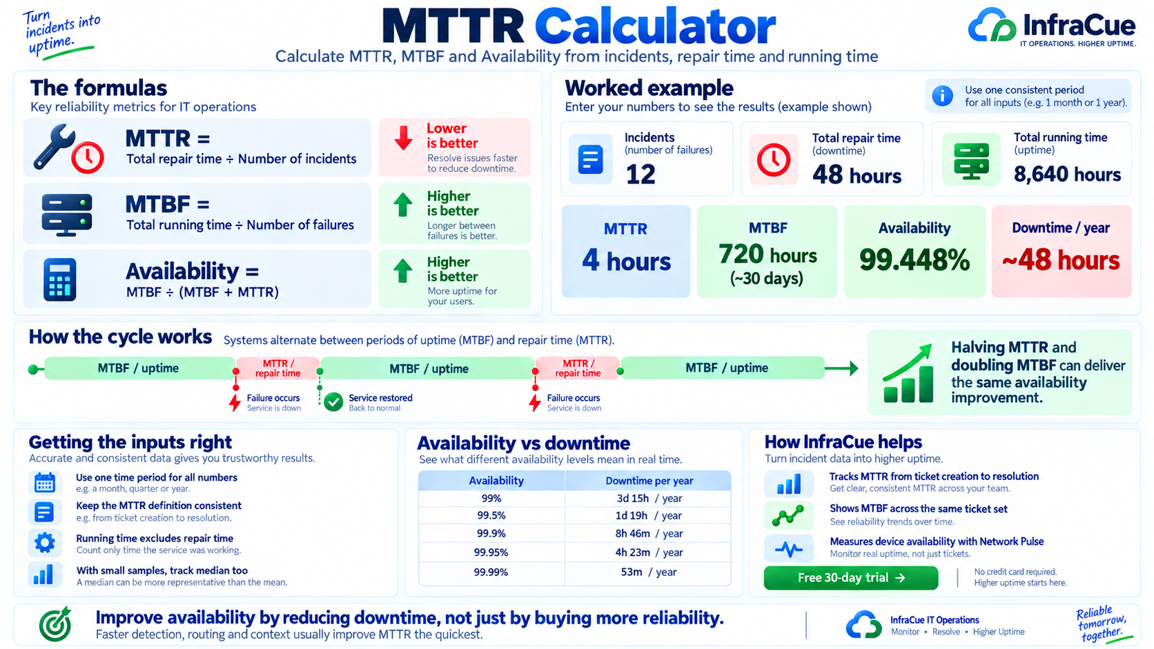 MTTR Calculator: Calculate MTTR, MTBF and Availability