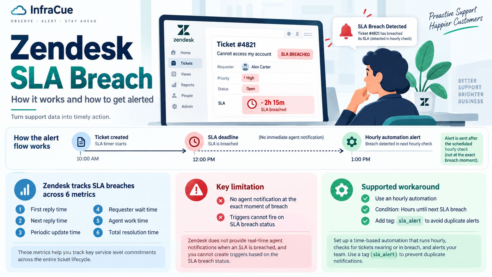 Zendesk SLA Breach: How It Works and How to Get Alerted
