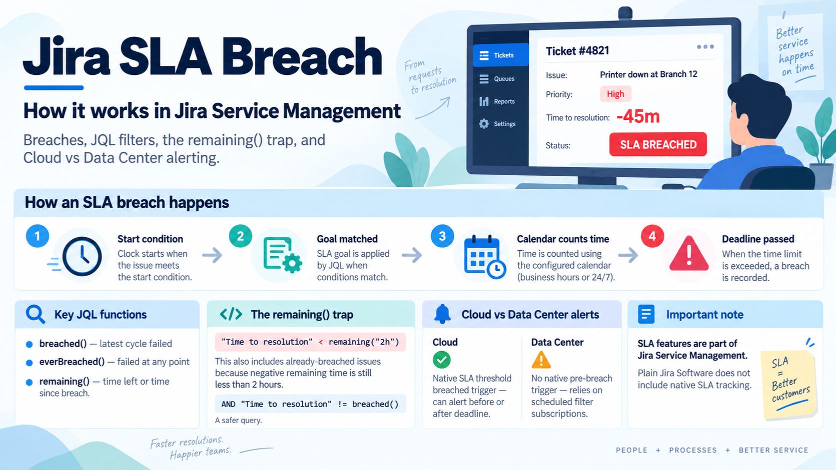Jira SLA Breach: How It Works in Jira Service Management