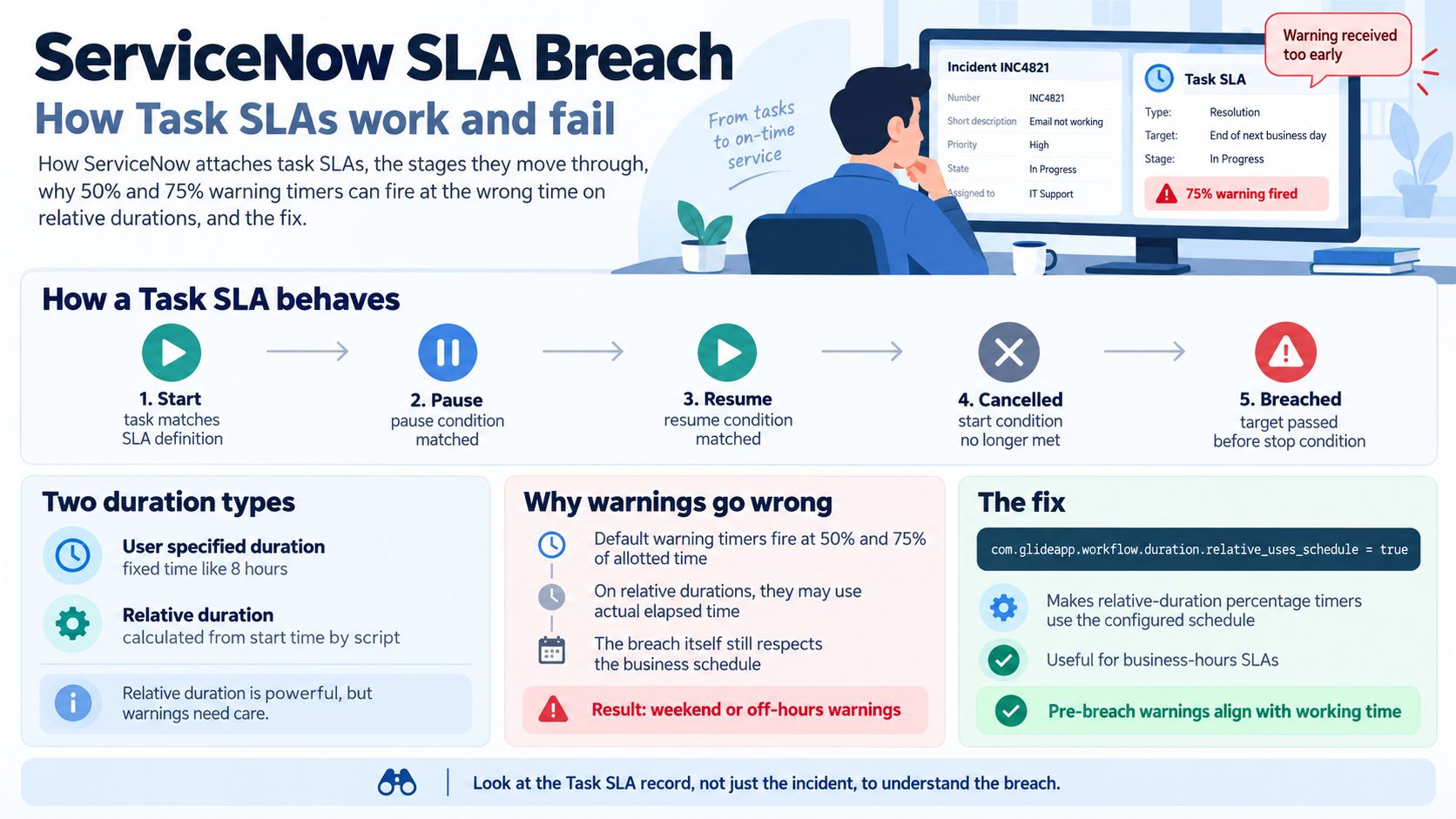 ServiceNow SLA Breach: How Task SLAs Work and Fail